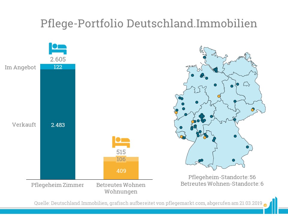 Deutschland.Immobilien verfügt in seinem Pflegeportfolio über mehr als 2.600 Pflegeheim-Zimmer.