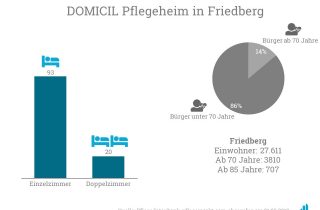 Die Domicil Gruppe (Rang 9 der Top 30 Pflegeheimbetreiber 2019) lässt von der HBB ein Pflegeheim in Friedberg errichten.