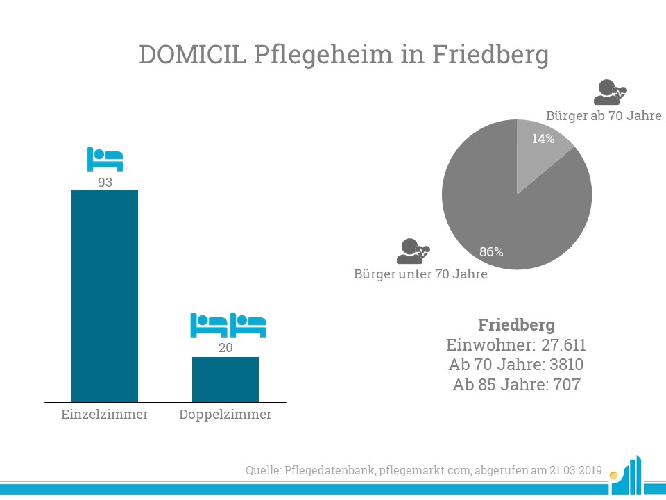 Die Domicil Gruppe (Rang 9 der Top 30 Pflegeheimbetreiber 2019) lässt von der HBB ein Pflegeheim in Friedberg errichten.