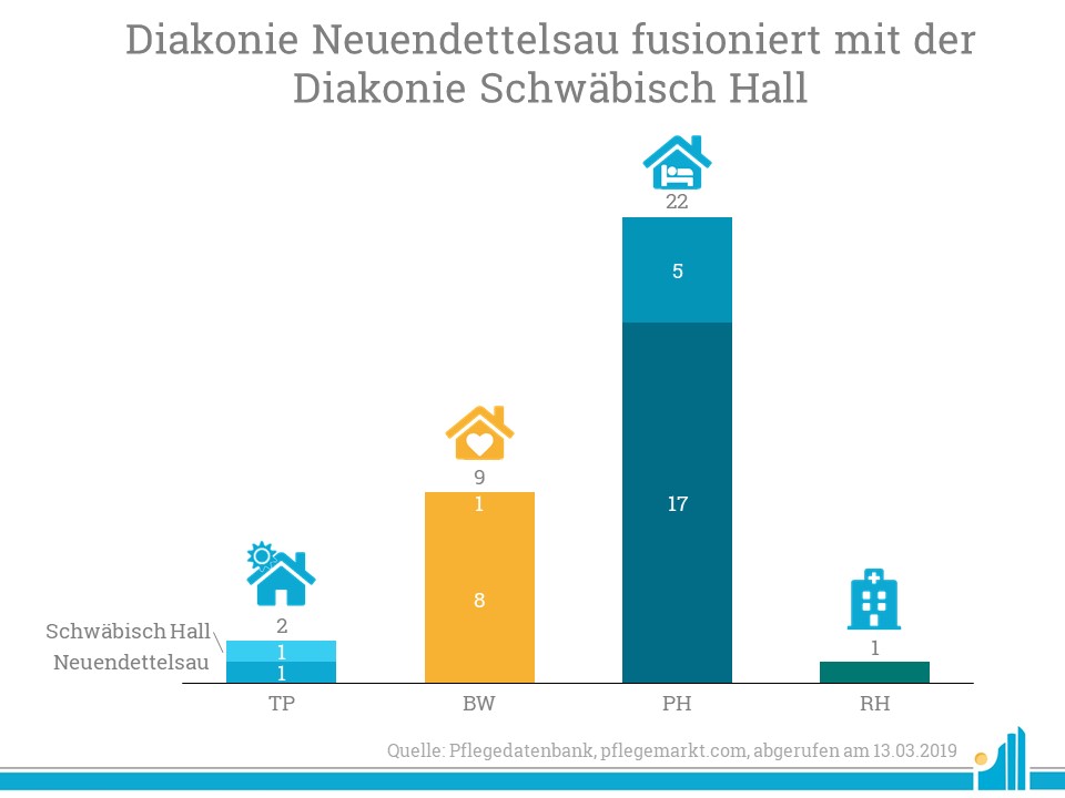 Gemeinsam auf einem neuen Weg in die Zukunft Diakonie Neuendettelsau und Diak Schwäbisch Hall wollen fusionieren Gemeinsam auf einem neuen Weg in die Zukunft Diakonie Neuendettelsau und Diak Schwäbisch Hall wollen fusionieren