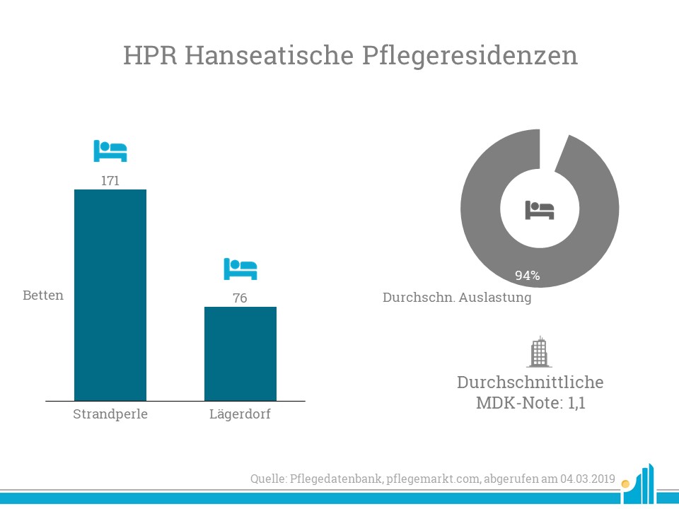 HPR Hanseatische Pflegeresidenzen GmbH Die HPR Hanseatische Pflegeresidenzen GmbH entsteht durch die Übernahme der Standorte Strandperle in Graal-Müritz und einem Seniorenheim in Lägerdorf.