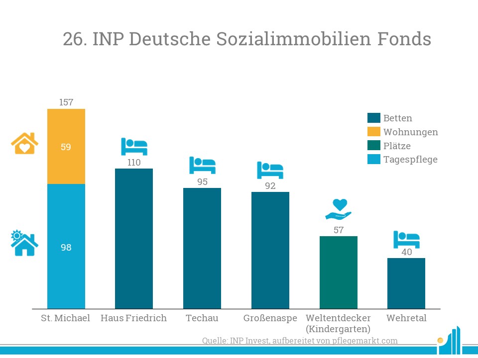 26. INP Deutsche Sozialimmobilien Betreibergesellschaften der sechs Fondsimmobilien der INP sind die Schwesternverband Pflege und Assistenz gGmbH (Saarbrücken), die Convivo Holding GmbH (Großenaspe und Techau), die Cosiq GmbH (Wehretal), die SeniVita Sozial gGmbH (Gräfenberg) sowie die FRÖBEL Bildung und Erziehung gGmbH (Essen).
