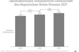 Jahresabschluss Sozialservice Gesellschaft des Bayerischen Roten Kreuzes 2017