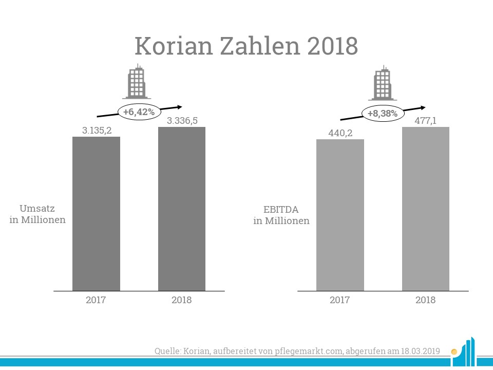Korian Jahreszahlen 2018 Korian gibt die Jahreszahlen 2018 bekannt.