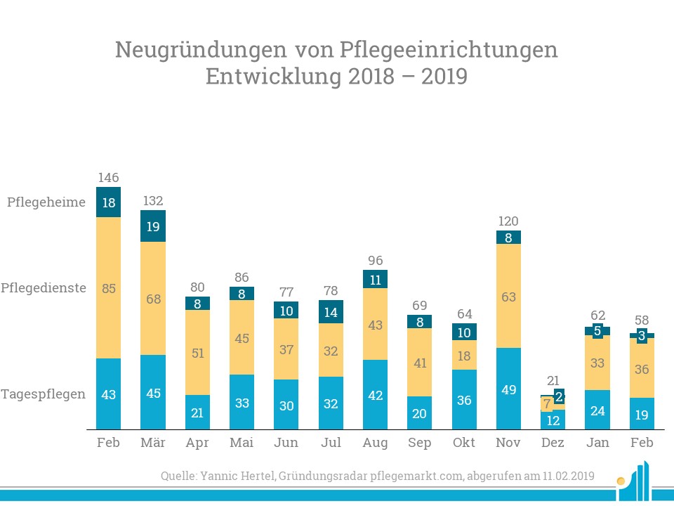 Neugründungen Februar 2019 Im Februar 2019 gab es insgesamt 58 Neugründungen von Pflegeeinrichtungen.