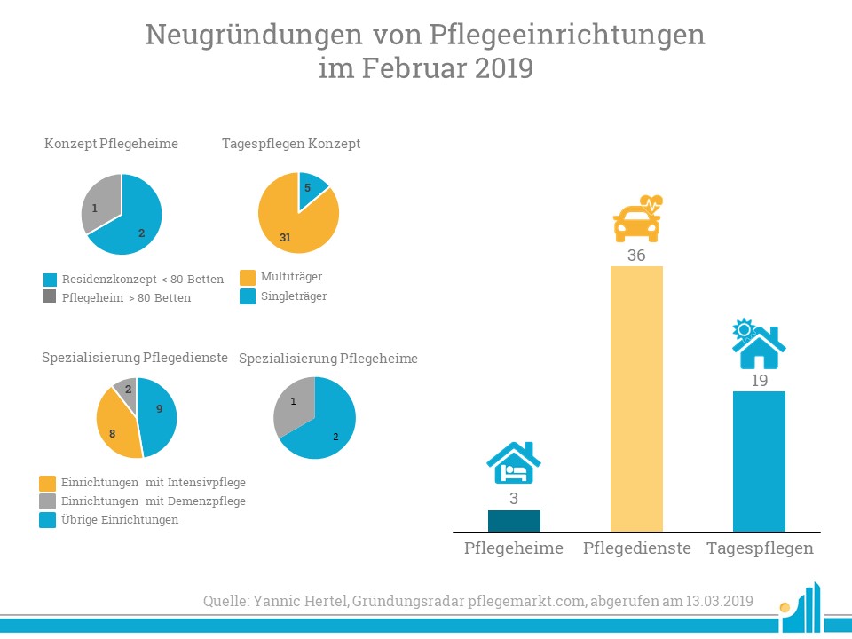 Neugründungen Februar 2019 Insgesamt entstanden 8 Pflegedienste mit Spezialisierung auf die außerklinische Intensivpflege im Februar 2019