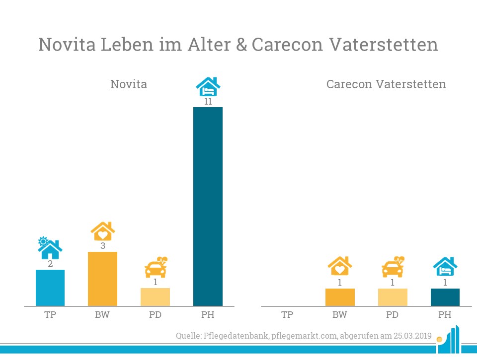 Vergleich: Novita und Carecon Vaterstetten