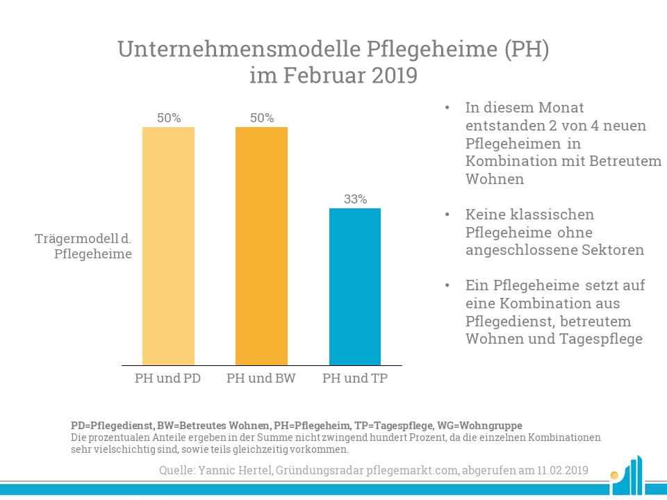 Neugründungen Februar 2019 Im Februar 2019 eröffneten 2 von 4 neuen Pflegeheimen in Kombination mit betreutem Wohnen.