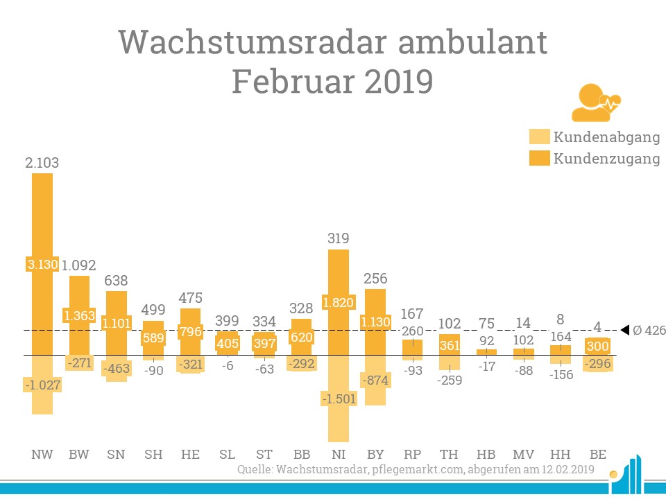 Wachstumsradar Februar 2019 Im Wachstumsradar Februar 2019 gewann vor allem Nordrhein-Westfalen viele Kunden hinzu.