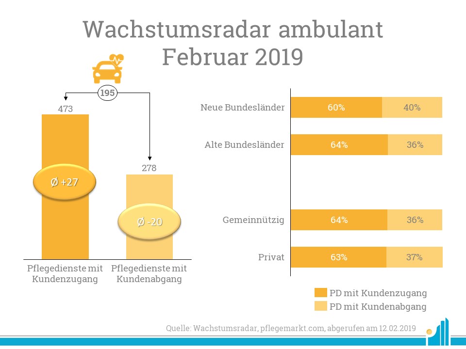 Wachstumsradar ambulant uebersicht Februar 2019 In den alten Bundesländern gelang es prozentual mehr Pflegediensten einen Kundenzugang zu verzeichnen.
