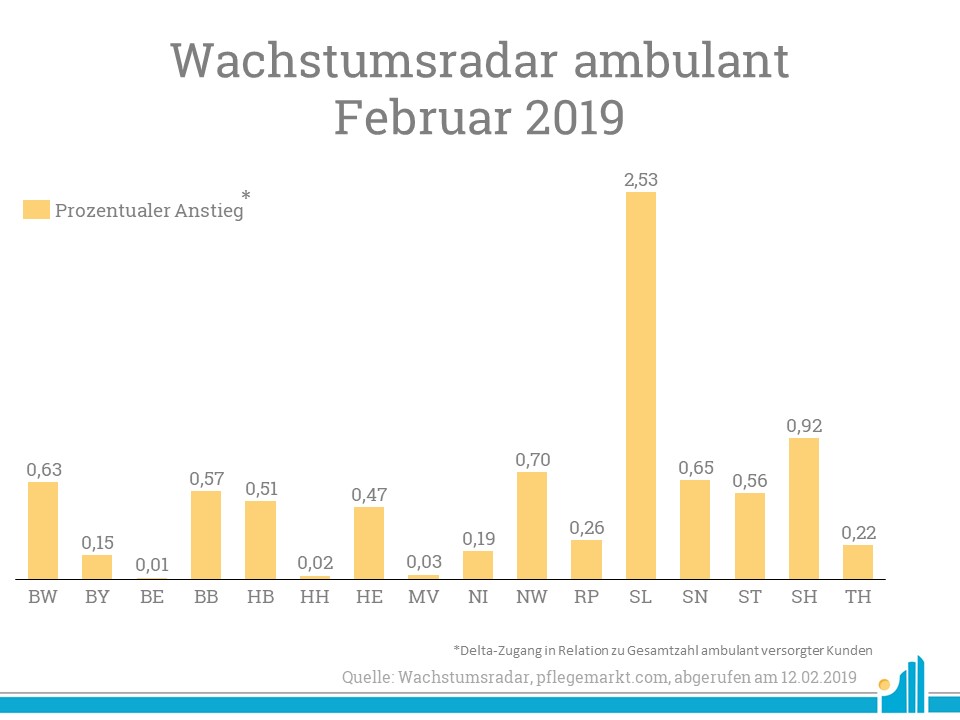 Wachstumsradar prozentualer Anstieg Februar 2019 Prozentual verzeichnete vor allem das Saarland einen hohen Zugang ambulanter Versorgungen.