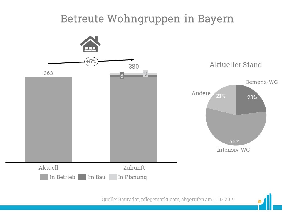 Wohngruppen aktiv und im Bau Bayern Die Zahl der betreuten Wohngruppen in Bayern steigen weiter