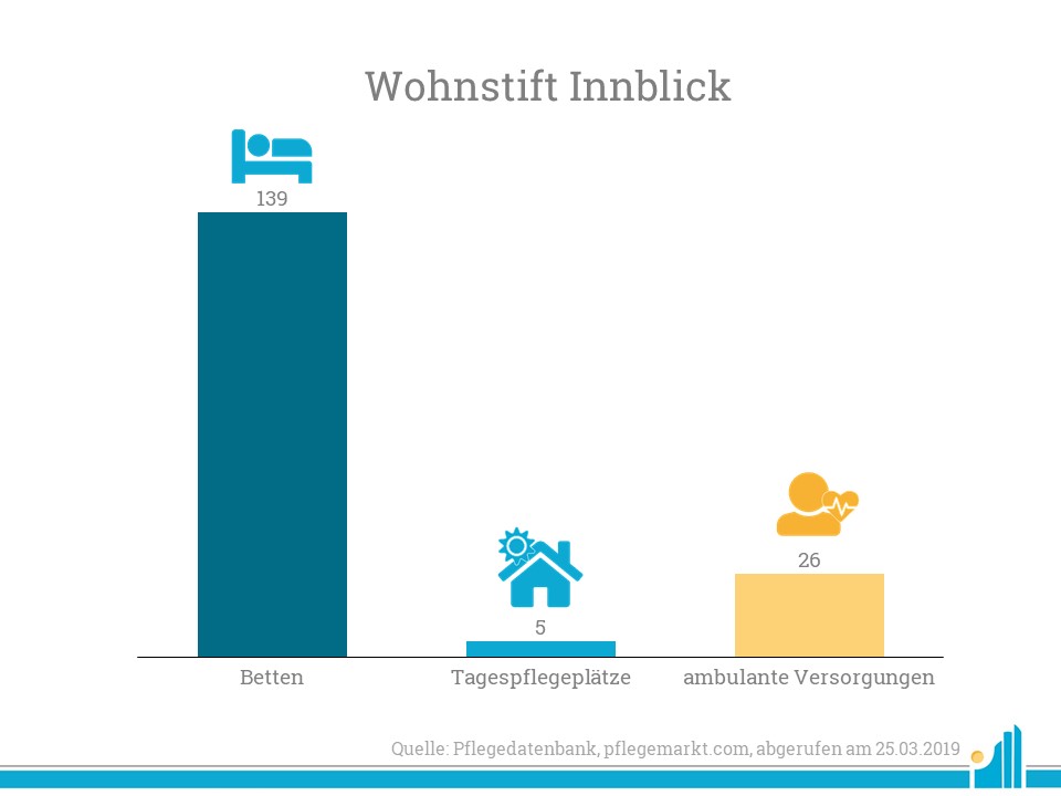 Die Wohnstift Innblick GmbH