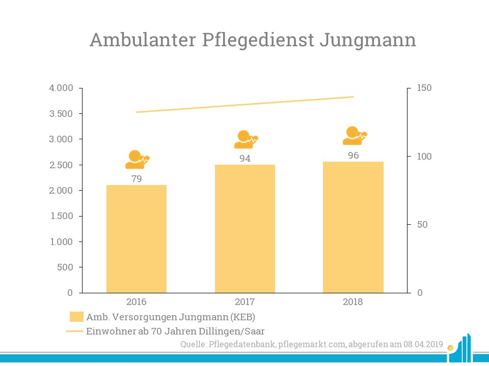 KEB übernimmt Pflegedienst Jungmann Der KEB Saarland übernimmt den Ambulanten Pflegedienst Jungmann