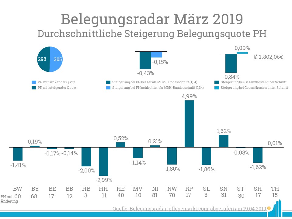 Belegungsradar Februar 2019 Besonders in Rheinland-Pfalz stieg die Belegungsquote im Belegungsradar März 2019 im Durchschnitt stark an.