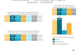 Im Dealradar April zählen wir insgesamt 10 Deals, in denen mehr als 600 Pflegeheimbetten involviert waren.