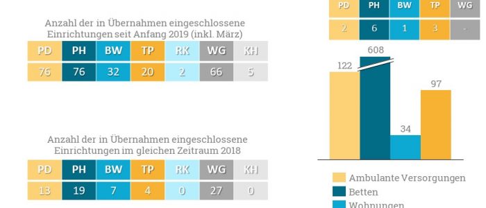 Im Dealradar April zählen wir insgesamt 10 Deals, in denen mehr als 600 Pflegeheimbetten involviert waren.