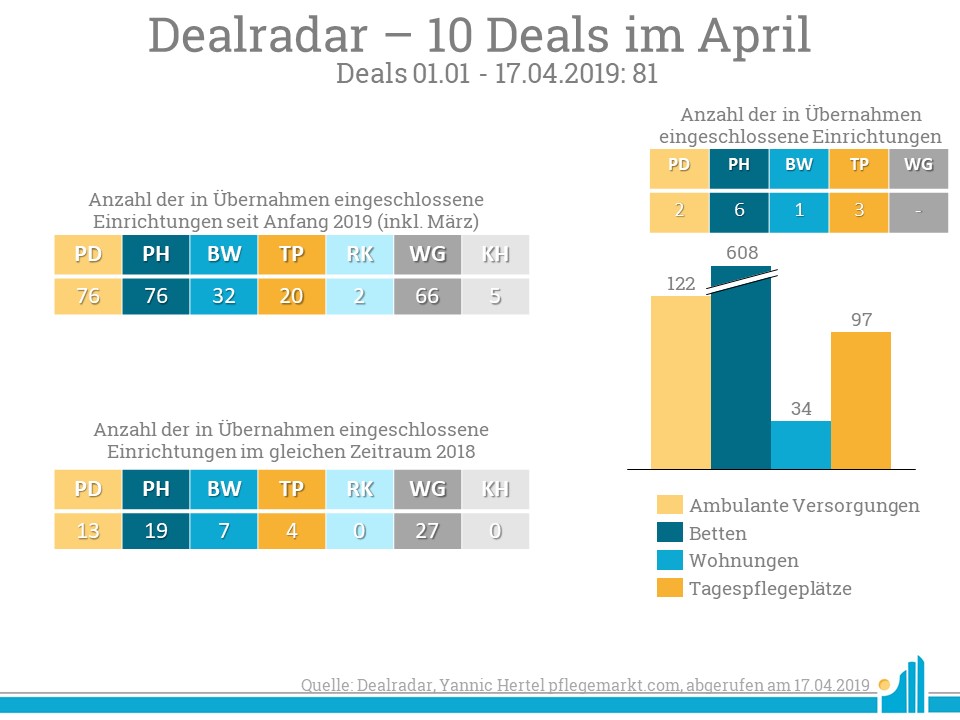 Im Dealradar April 2019 wurden 10 neue Deals verzeichnet.