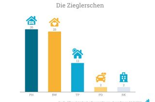 Die Zieglerschen betreuen mehr als 3.200 Menschen in der Altenhilfe.