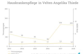 Insgesamt versorgt die Hauskrankenpflege Angelika Thiede aus Velten laut aktuellestem MDK Bericht 229 Patienten