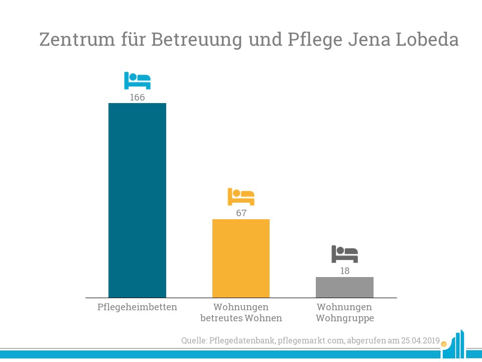 Korian Jena-Lobeda Korian eröffnet das Zentrum für Betreuung und Pflege Jena-Lobeda
