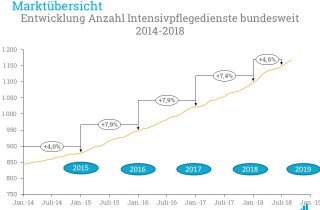 Die aktuelle Marktentwicklung der außerklinischen Intensivpflege.