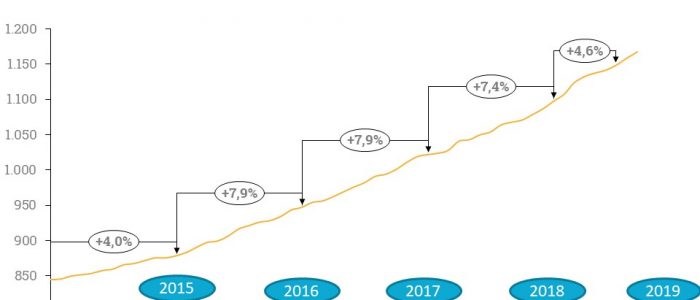 Die aktuelle Marktentwicklung der außerklinischen Intensivpflege.