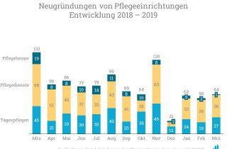 Im März 2019 gab es insgesamt 64 Neugründungen.