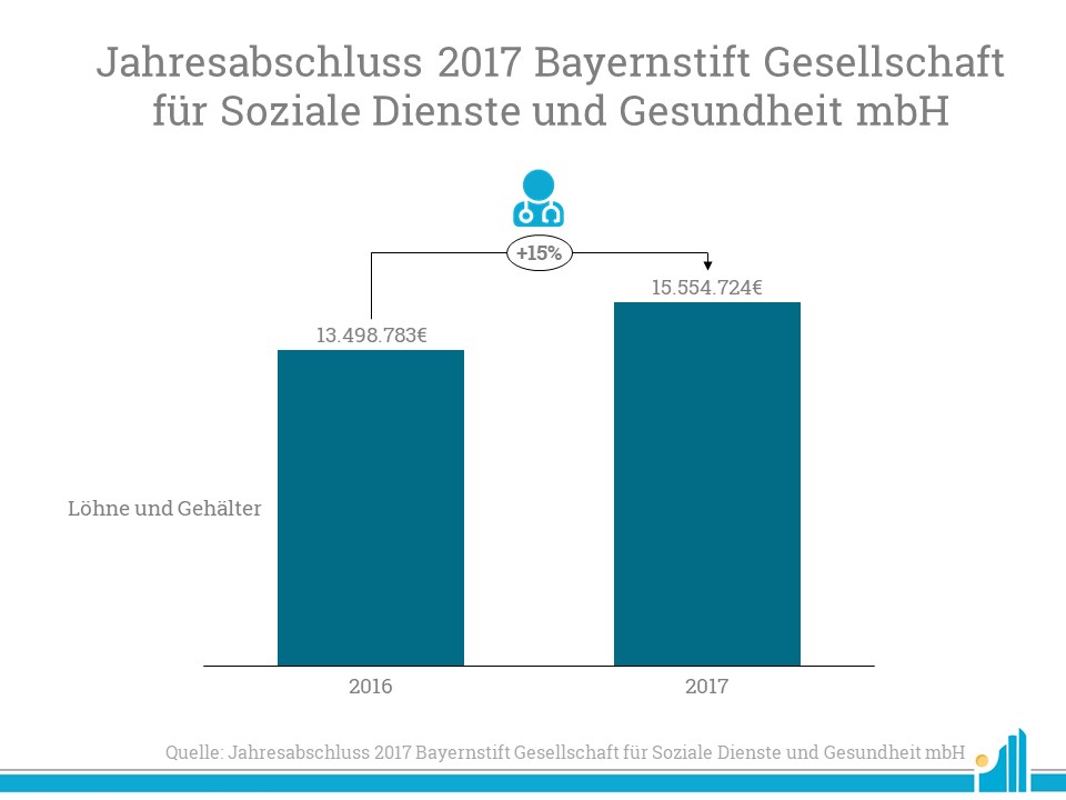 BayernStift 2017 Der Personalaufwand des BayernStift stieg 2017 im Vergleich zum Vorjahr