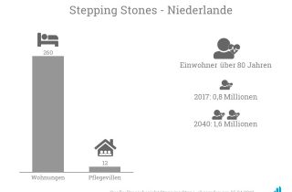 Korian übernimmt die Niederländische Stepping Stone.
