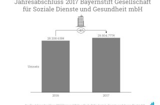 Der Umsatz des BayernStift stieg 2017 im Vergleich zum Vorjahr