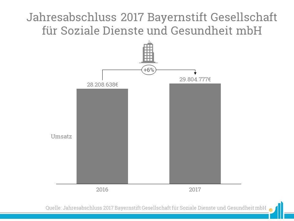 BayernStift 2017 Der Umsatz des BayernStift stieg im Vergleich zum Vorjahr