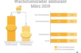 Insgesamt verzeichnen 533 Pflegediensten Kundenzugänge im Wachstumsradar März 2019