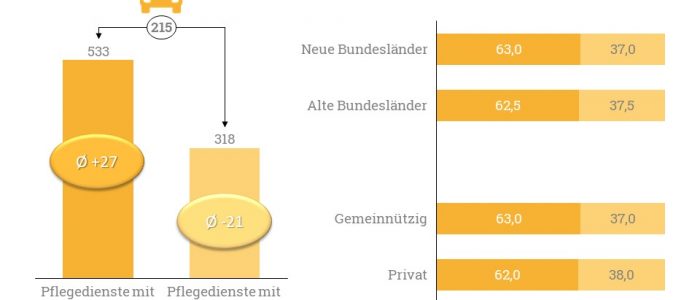 Insgesamt verzeichnen 533 Pflegediensten Kundenzugänge im Wachstumsradar März 2019
