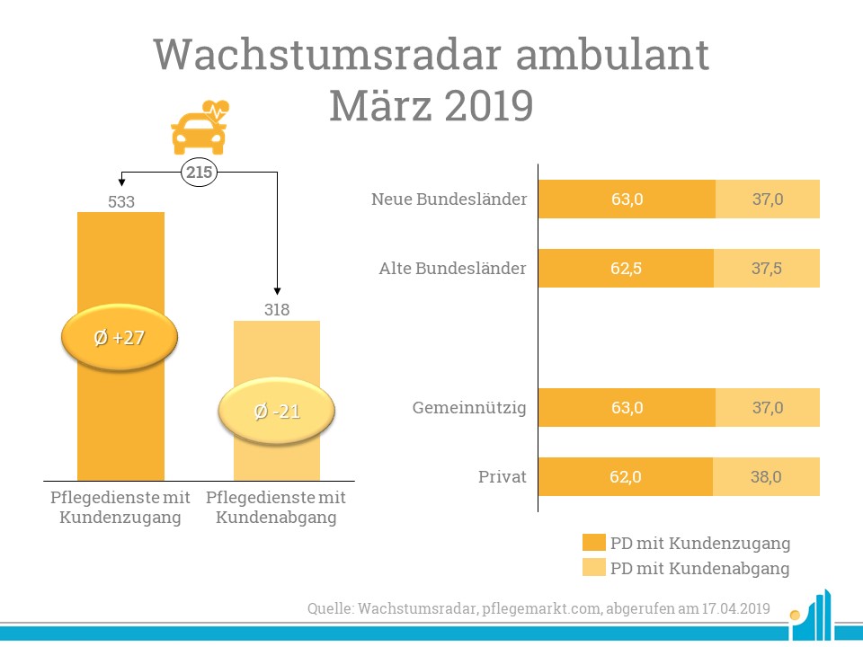 Insgesamt verzeichnen 533 Pflegediensten Kundenzugänge im Wachstumsradar März 2019