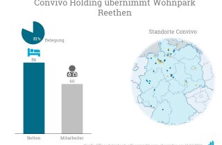 Convivo übernimmt den Wohnpark Rethen mit 86 Betten.