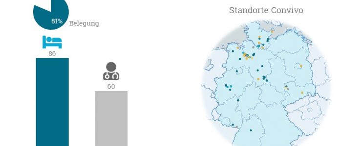 Convivo übernimmt den Wohnpark Rethen mit 86 Betten.