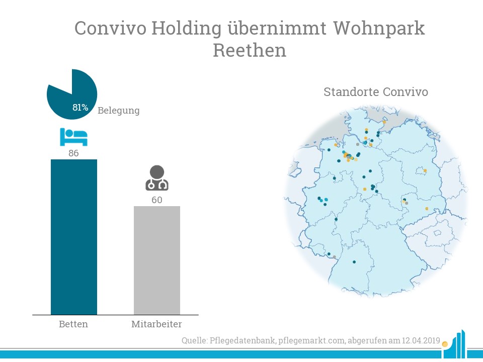 Convivo übernimmt Wohnpark Rethen Convivo übernimmt den Wohnpark Rethen mit 86 Betten.