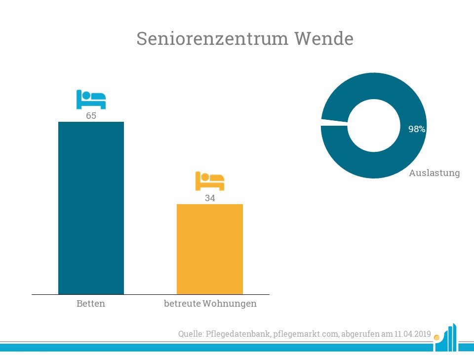 cosiq übernimmt Weende cosiq übernimmt das Seniorenzentrum Weende