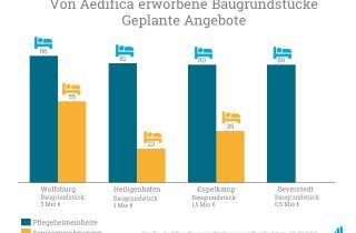 Aedifica erwirbt vier neue Baugrundstücke im Zuge der Zusammenarbeit mit der Specht Gruppe.