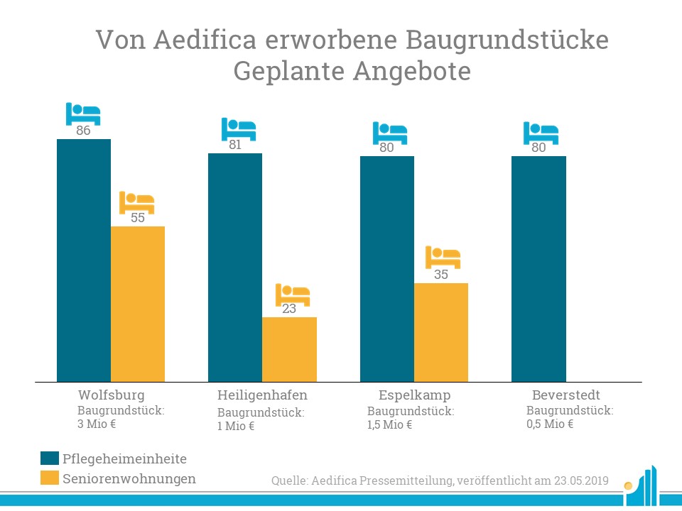 Aedifica Baugrundstuecke Mai 2019 Specht Aedifica erwirbt vier neue Baugrundstücke im Zuge der Zusammenarbeit mit der Specht Gruppe.