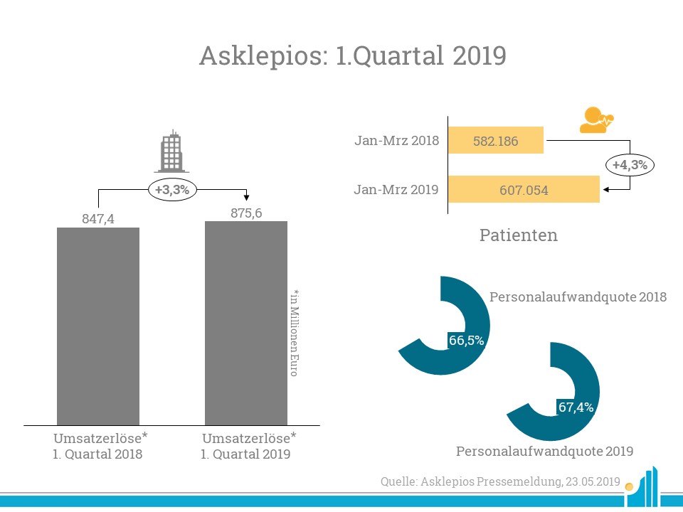 Asklepios verzeichnet im ersten Quartal 2019 ein Umsatzwachstum.