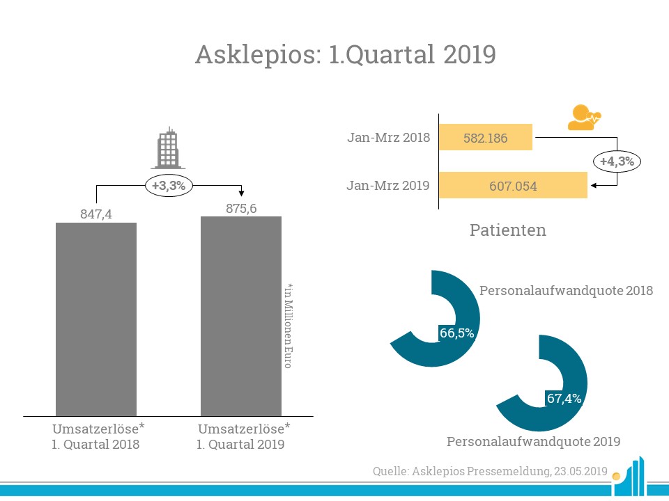 Asklepios Asklepios verzeichnet im ersten Quartal 2019 ein Umsatzwachstum.