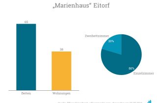 AviaRent übernimmt das Haus Eitorf mit 65 vollstationäre Pflegeplätze sowie 38 Apartments für Betreutes Wohnen mit Sozialbindung