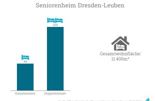 Avia Rent erwirbt die Immobilie des Pflegeheims Dresden-Leuben.