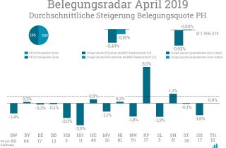 Im Belegungsradar April steigerten vor allem Pflegeheime in Rheinlandpfalz ihre Belegungsquote.