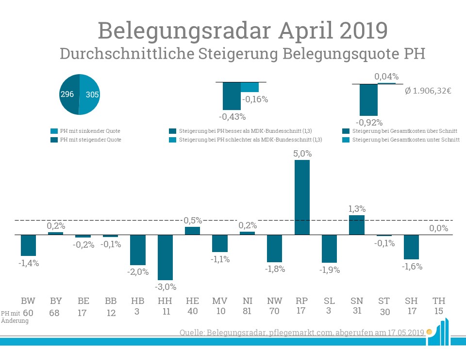 Löschradar April 2019 Versorgungen Im Belegungsradar April steigerten vor allem Pflegeheime in Rheinlandpfalz ihre Belegungsquote.