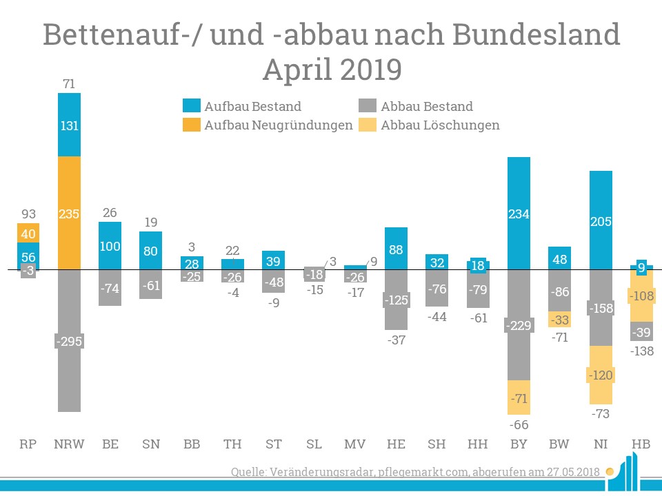 Im April konnte vor allem Rheinland-Pfalz im Delta viele neue Betten dazugewinnen.