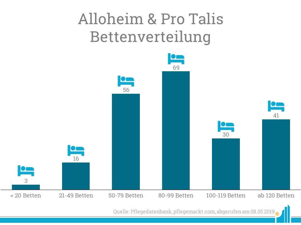 Alloheim Pro Talis Besonders viele Pflegeheime von Alloheim weisen nun zwischen 80 und 99 Betten auf