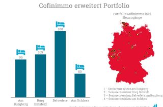 Cofinimmo erweitert sein Portfolio in ganz Deutschland